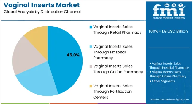 Vaginal Inserts Market Analysis By Distribution Channel