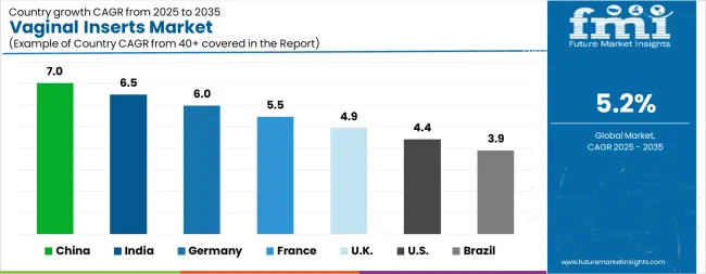 Vaginal Inserts Market Cagr Analysis By Country