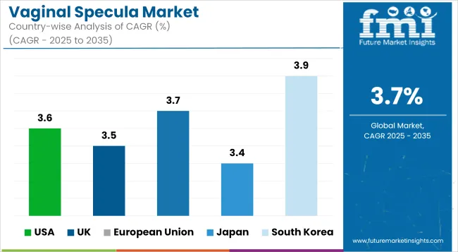 Vaginal Specula Market Cagr Analysis By Country