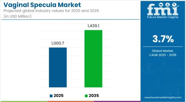 Vaginal Specula Market Industry Value Analysis