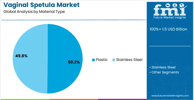 Vaginal Spetula Market Analysis By Material Type