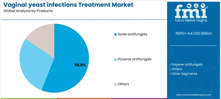 Vaginal Yeast Infections Treatment Market Analysis By Products