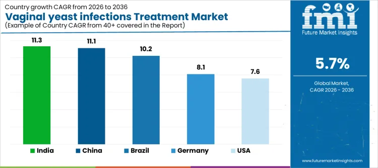 Vaginal Yeast Infections Treatment Market Cagr Analysis By Country