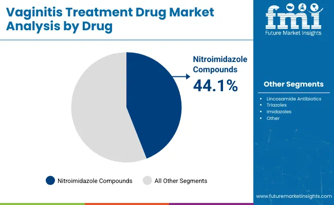 Vaginitis Treatment Drug Market By Drug