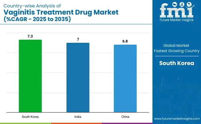 Vaginitis Treatment Drug Market Country Wise