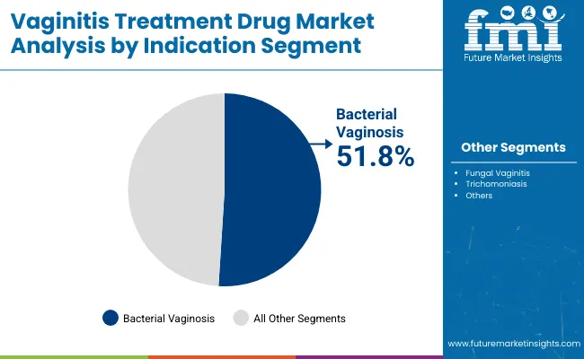 Vaginitis Treatment Drug Market Indication Segment