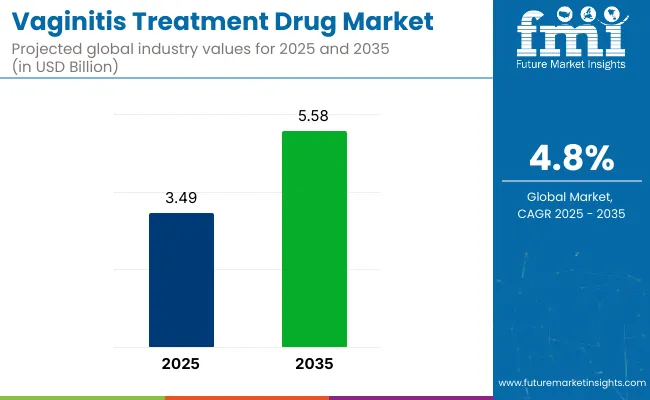 Vaginitis Treatment Drug Market