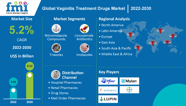 Vaginitis Treatment Drugs Market