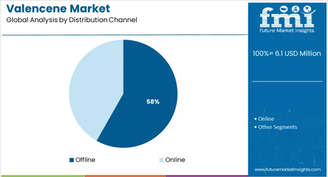 Valencene Market Analysis By Distribution Channel