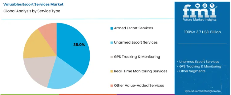 Valuables Escort Services Market Analysis By Service Type Valuables Escort Services Market Analysis By Service Type