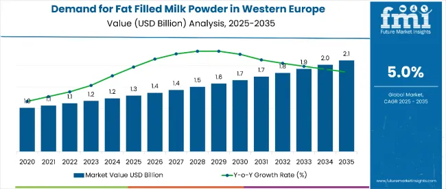 Value Analysis Demand And Trends Analysis Of Fat Filled Milk Powder In Western Europe