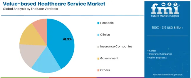 Value Based Healthcare Service Market Analysis By End User Verticals