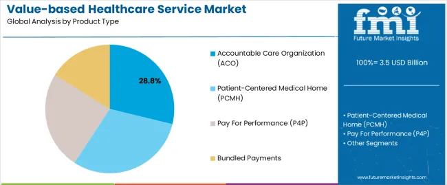 Value Based Healthcare Service Market Analysis By Product Type
