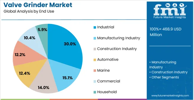 Valve Grinder Market Analysis By End Use