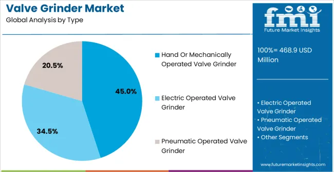 Valve Grinder Market Analysis By Type