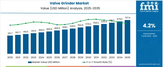 Valve Grinder Market Market Value Analysis