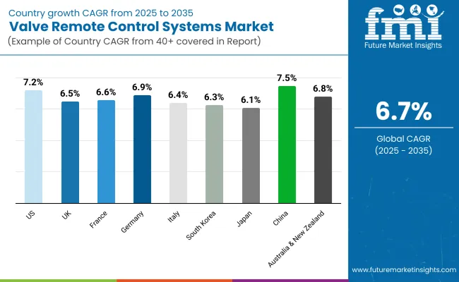 Valve Remote Control Systems Country Wise