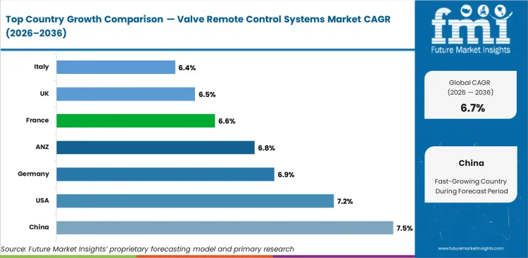Valve Remote Control Systems Market Cagr Analysis By Country Valve Remote Control Systems Market Cagr Analysis By Country