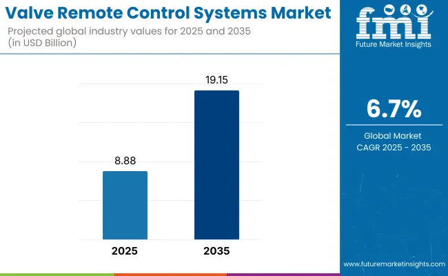 Valve Remote Control Systems