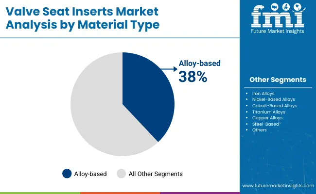 Valve Seat Inserts Market Analysis By Material Type
