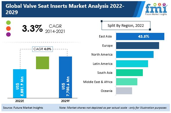 Valve Seat Inserts Market