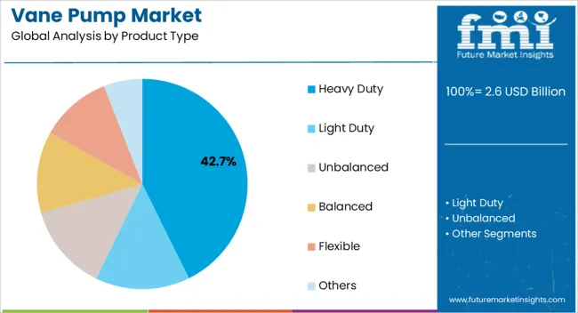 Vane Pump Market Analysis By Product Type