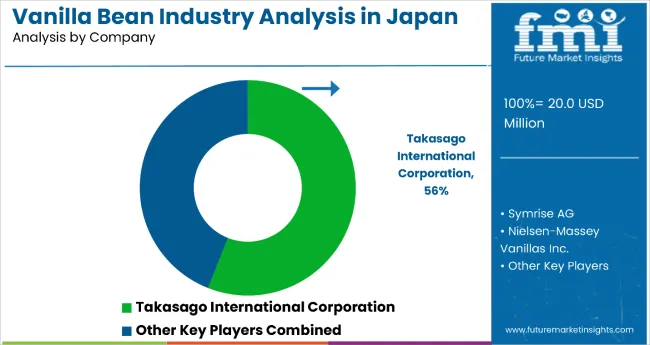 Vanilla Bean Industry Analysis In Japan By Company