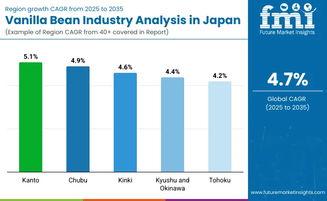 Vanilla Bean Industry Analysis In Japan By Country