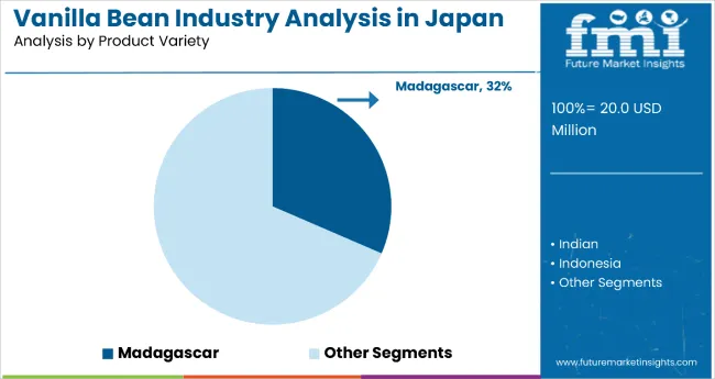 Vanilla Bean Industry Analysis In Japan By Product