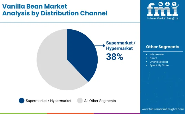 Vanilla Bean Market By Distribution Channel Vanilla Bean Market By Distribution Channel