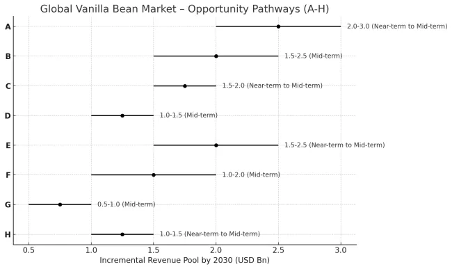 Vanilla Bean Market Opportunity Pathways Vanilla Bean Market Opportunity Pathways