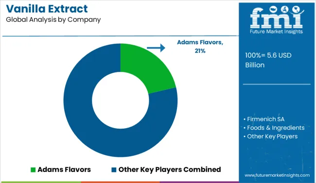 Vanilla Extract Analysis By Company