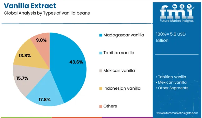 Vanilla Extract Analysis By Types Of Vanilla Beans