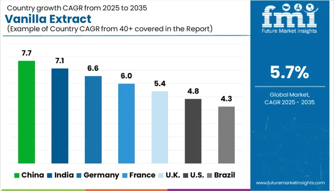 Vanilla Extract Cagr Analysis By Country