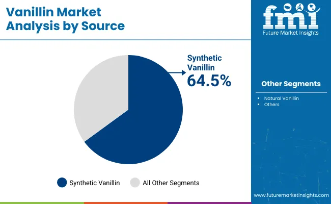 Vanillin Market Analysis By Source
