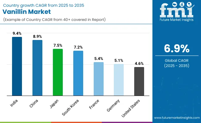 Vanillin Market By Country