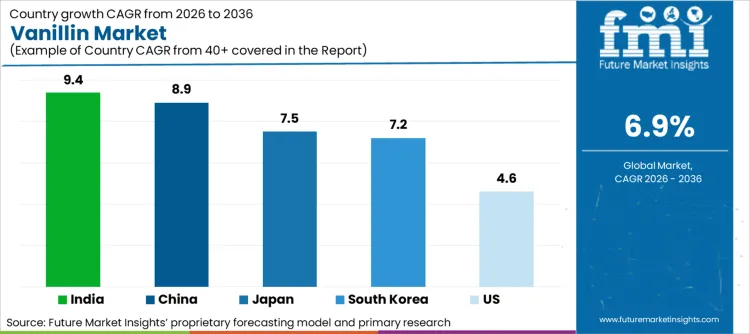 Vanillin Market Cagr Analysis By Country Vanillin Market Cagr Analysis By Country