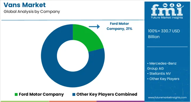 Vans Market Analysis By Company