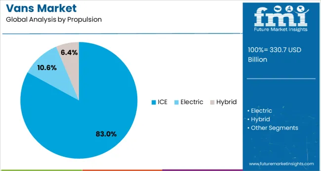 Vans Market Analysis By Propulsion