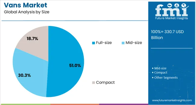 Vans Market Analysis By Size