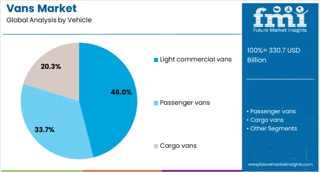 Vans Market Analysis By Vehicle