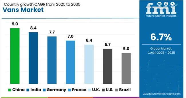 Vans Market Cagr Analysis By Country