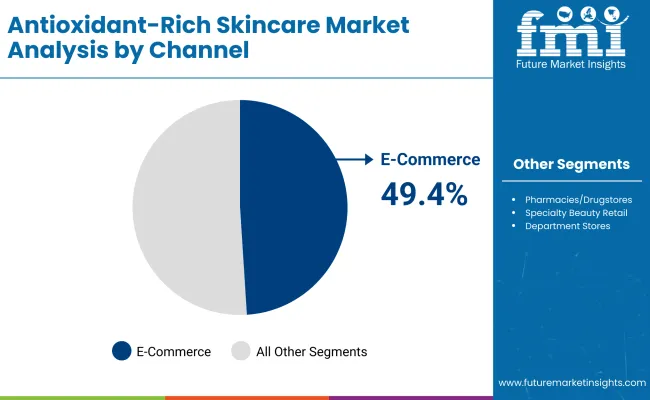 Vantioxidant Rich Skincare Market By Channel