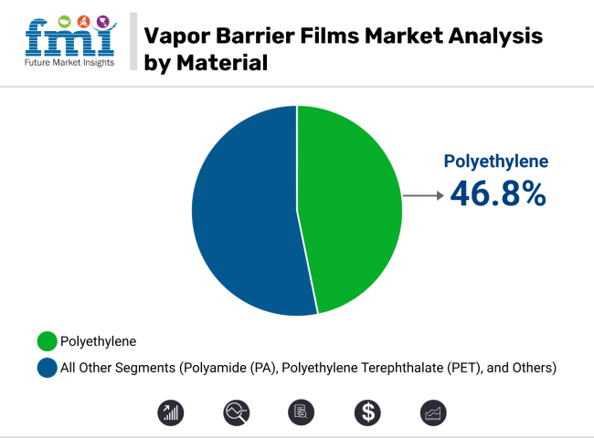 Vapor Barrier Films Market Analysis By Material