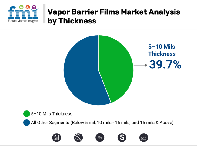 Vapor Barrier Films Market Analysis By Thickness