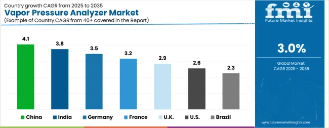 Vapor Pressure Analyzer Market Cagr Analysis By Country