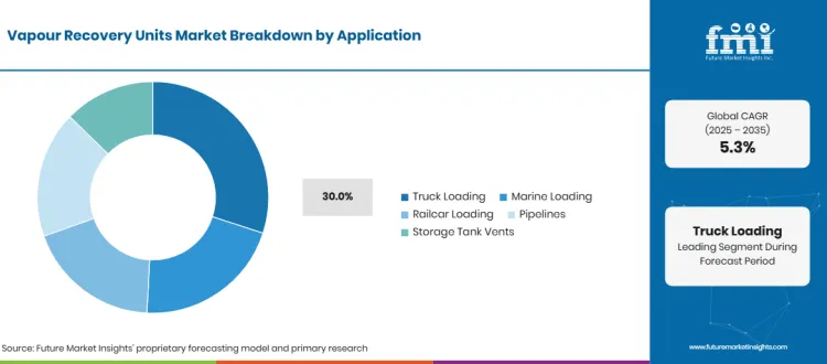 Vapor Recovery Units Market Breakdown Application Vapor Recovery Units Market Breakdown Application