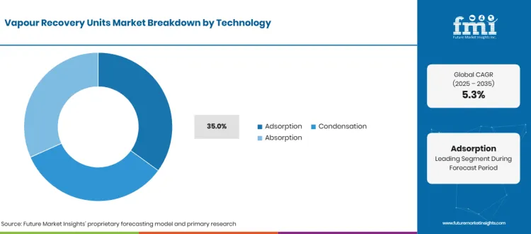 Vapor Recovery Units Market Breakdown Technology Vapor Recovery Units Market Breakdown Technology