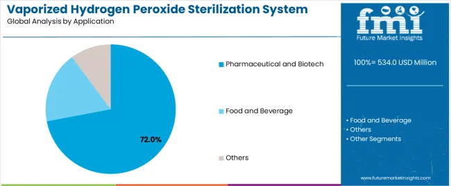 Vaporized Hydrogen Peroxide Sterilization System Market Analysis By Application Vaporized Hydrogen Peroxide Sterilization System Market Analysis By Application