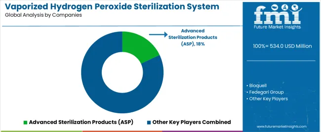 Vaporized Hydrogen Peroxide Sterilization System Market Analysis By Company Vaporized Hydrogen Peroxide Sterilization System Market Analysis By Company